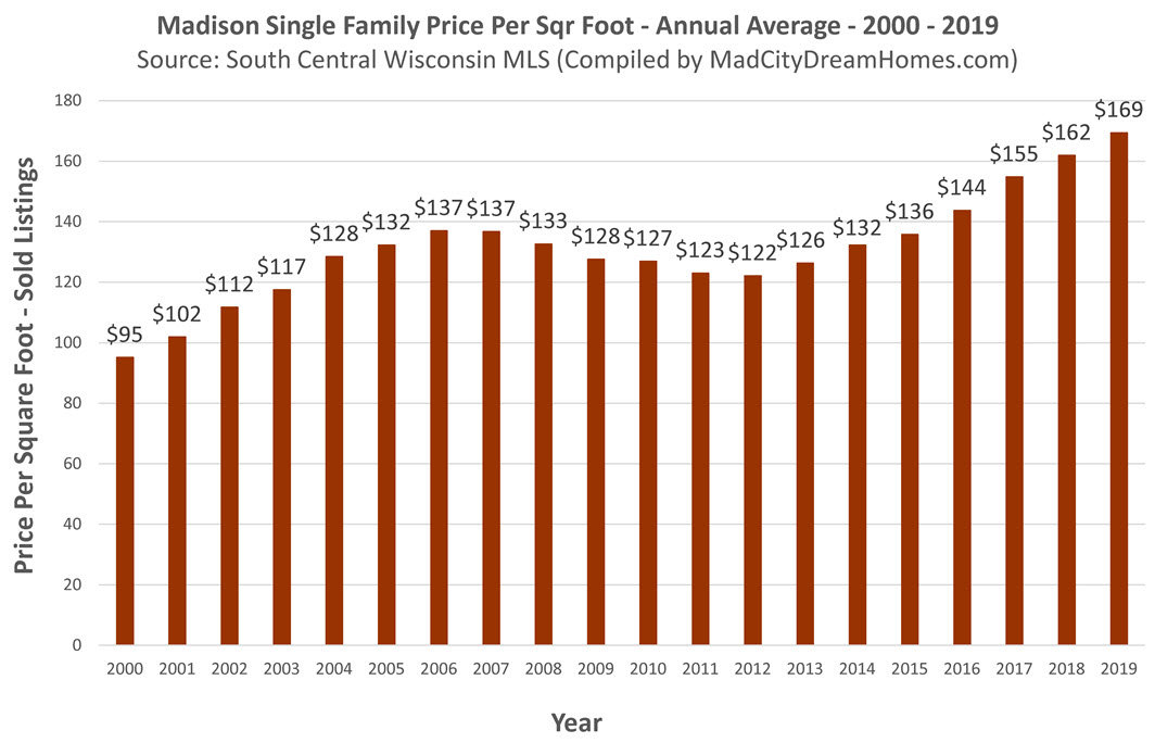 Madison WI 2019 Home Prices
